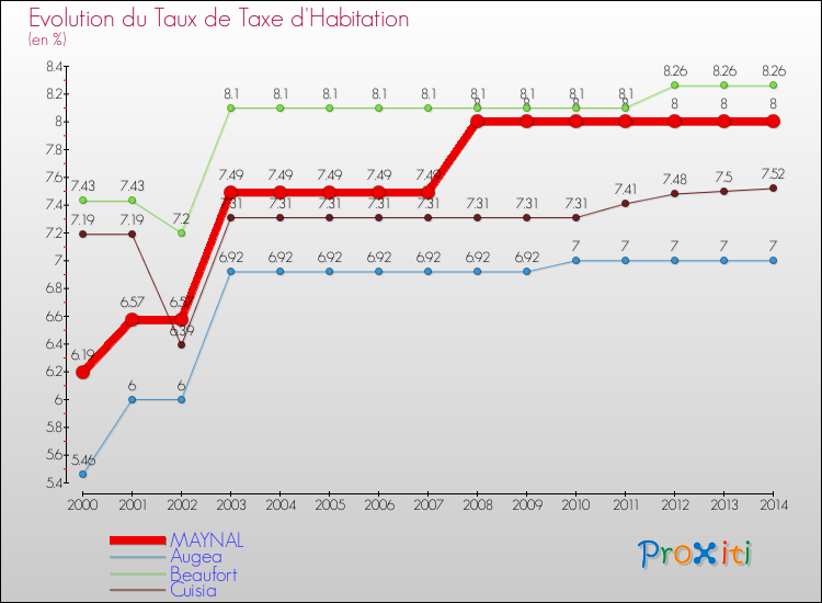 Evolution du taux de la taxe d'habitation pour MAYNAL et les communes proches de 2000 à 2014 Comparaison des taux de la taxe d'habitation pour MAYNAL et les communes voisines de 2000 à 2014