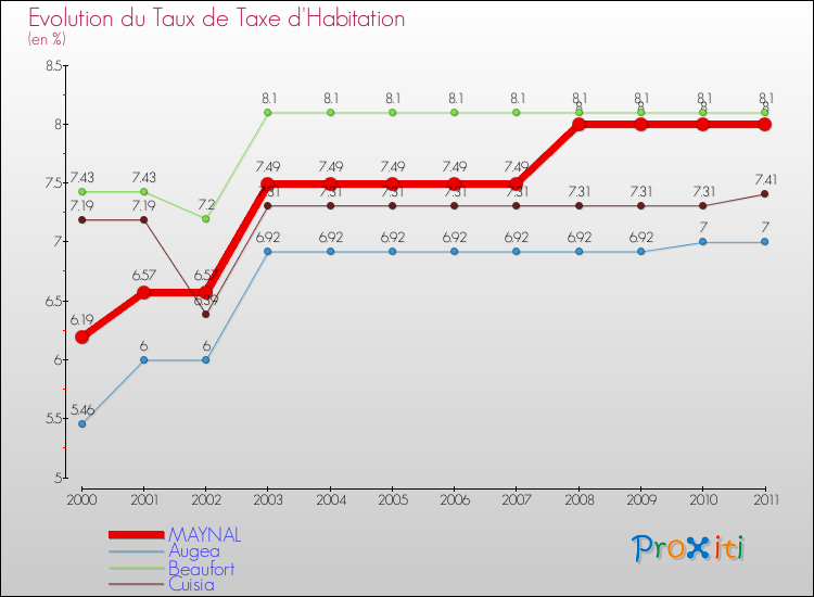 Evolution du taux de la taxe d'habitation pour MAYNAL et les communes proches Comparaison des taux de la taxe d'habitation pour MAYNAL et les communes voisines