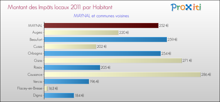 Montant des impôts locaux par Habitant pour MAYNAL et les communes proches Comparaison des impôts locaux par habitant pour MAYNAL et les communes voisines