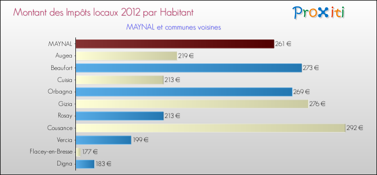 Montant des impôts locaux par Habitant pour MAYNAL et les communes proches Comparaison des impôts locaux par habitant pour MAYNAL et les communes voisines