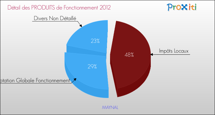 Décomposition du Budget de Fonctionnement 2012 de la commune de MAYNAL Budget de Fonctionnement 2012 pour la commune de MAYNAL