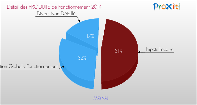 Décomposition du Budget de Fonctionnement 2014 de la commune de MAYNAL Budget de Fonctionnement 2014 pour la commune de MAYNAL