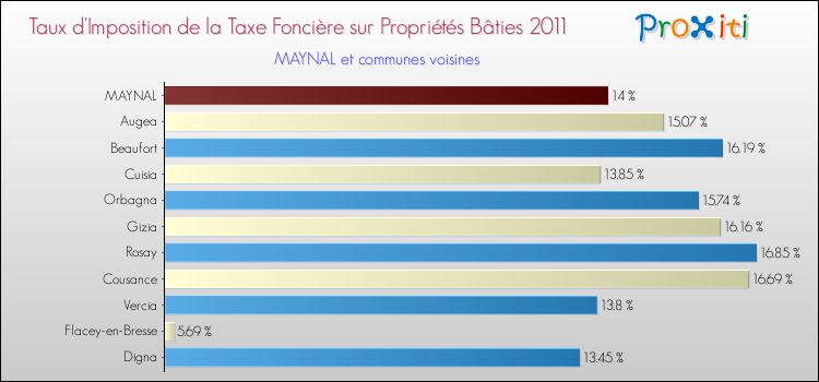 Taux d'imposition de la taxe foncière sur le bati 2011 pour MAYNAL et les communes proches Comparaison des taux d'imposition de la taxe foncière sur le bati 2011 pour MAYNAL et les communes voisines