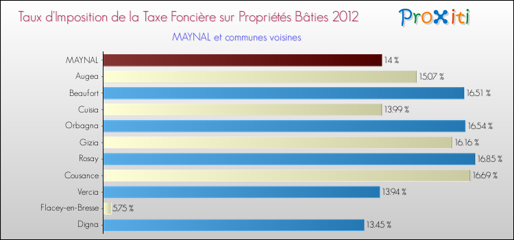 Taux d'imposition de la taxe foncière sur le bati 2012 pour MAYNAL et les communes proches Comparaison des taux d'imposition de la taxe foncière sur le bati 2012 pour MAYNAL et les communes voisines