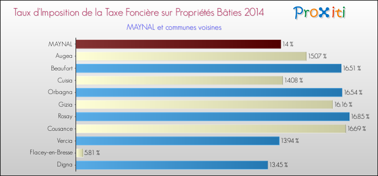Taux d'imposition de la taxe foncière sur le bati 2014 pour MAYNAL et les communes proches Comparaison des taux d'imposition de la taxe foncière sur le bati 2014 pour MAYNAL et les communes voisines