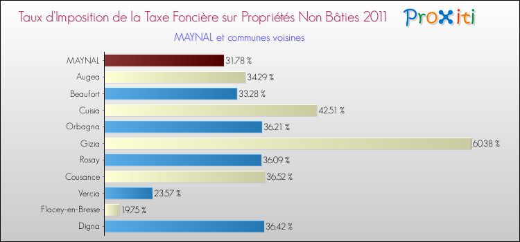 Taux d'imposition de la taxe foncière sur les immeubles et terrains non batis 2011 pour MAYNAL et les communes proches Comparaison des taux d'imposition de la taxe foncière sur les immeubles et terrains non batis 2011 pour MAYNAL et les communes voisines
