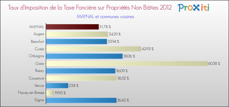 Taux d'imposition de la taxe foncière sur les immeubles et terrains non batis 2012 pour MAYNAL et les communes proches Comparaison des taux d'imposition de la taxe foncière sur les immeubles et terrains non batis 2012 pour MAYNAL et les communes voisines