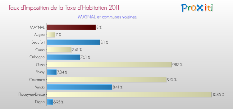 Taux d'imposition de la taxe d'habitation 2011 pour MAYNAL et les communes proches Comparaison des taux d'imposition de la taxe d'habitation 2011 pour MAYNAL et les communes voisines