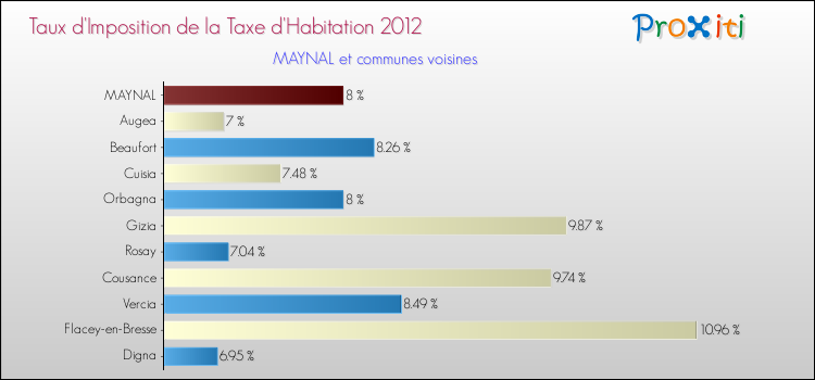 Taux d'imposition de la taxe d'habitation 2012 pour MAYNAL et les communes proches Comparaison des taux d'imposition de la taxe d'habitation 2012 pour MAYNAL et les communes voisines