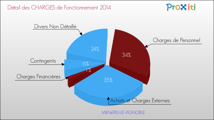 Décomposition des Charges de Fonctionnement 2014 de la commune de MENéTRU-LE-VIGNOBLE Charges de Fonctionnement 2014 pour la commune de MENéTRU-LE-VIGNOBLE