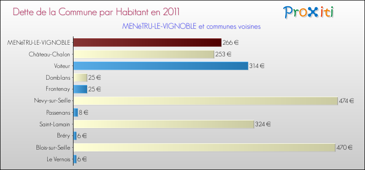 Dette par habitant de la commune en 2011 pour MENéTRU-LE-VIGNOBLE et les communes proches Comparaison de la dette par habitant de la commune en 2011 pour MENéTRU-LE-VIGNOBLE et les communes voisines