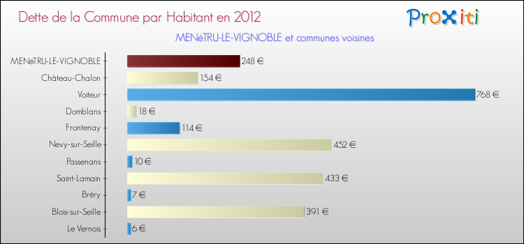 Dette par habitant de la commune en 2012 pour MENéTRU-LE-VIGNOBLE et les communes proches Comparaison de la dette par habitant de la commune en 2012 pour MENéTRU-LE-VIGNOBLE et les communes voisines