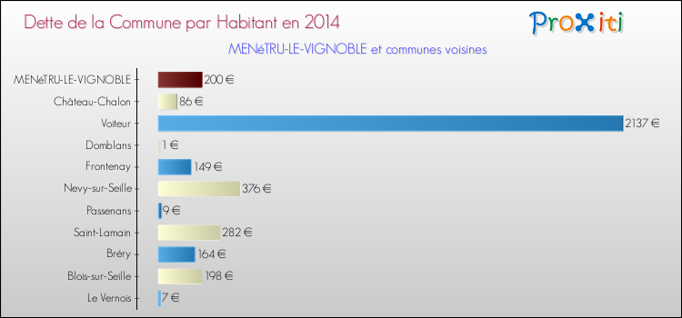 Dette par habitant de la commune en 2014 pour MENéTRU-LE-VIGNOBLE et les communes proches Comparaison de la dette par habitant de la commune en 2014 pour MENéTRU-LE-VIGNOBLE et les communes voisines