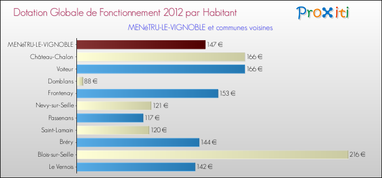 Montant des dotations globales de fonctionnement DGF par Habitant pour MENéTRU-LE-VIGNOBLE et les communes proches Comparaison des des dotations globales de fonctionnement DGF par habitant pour MENéTRU-LE-VIGNOBLE et les communes voisines