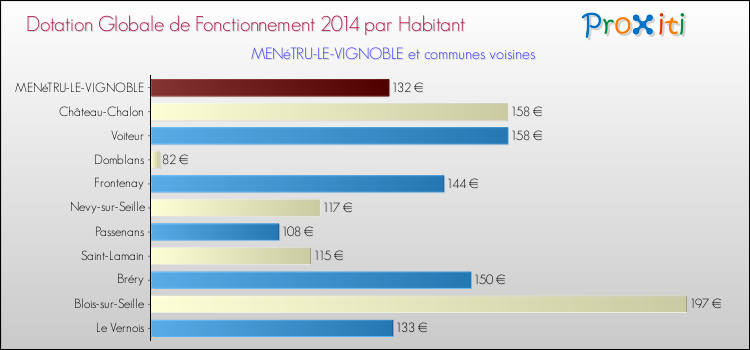Montant des dotations globales de fonctionnement DGF par Habitant pour MENéTRU-LE-VIGNOBLE et les communes proches en 2014. Comparaison des des dotations globales de fonctionnement DGF par habitant pour MENéTRU-LE-VIGNOBLE et les communes voisines en 2014.