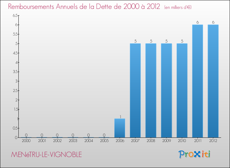 Evolution de l'annuité de la dette pour la commune de MENéTRU-LE-VIGNOBLE de 2000 à 2012 Annuités de la dette pour MENéTRU-LE-VIGNOBLE de 2000 à 2012