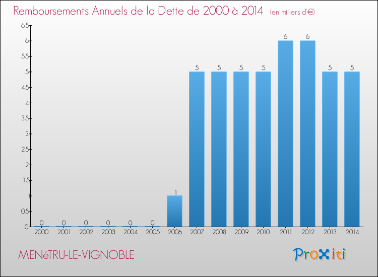 Evolution de l'annuité de la dette pour la commune de MENéTRU-LE-VIGNOBLE de 2000 à 2014 Annuités de la dette pour MENéTRU-LE-VIGNOBLE de 2000 à 2014