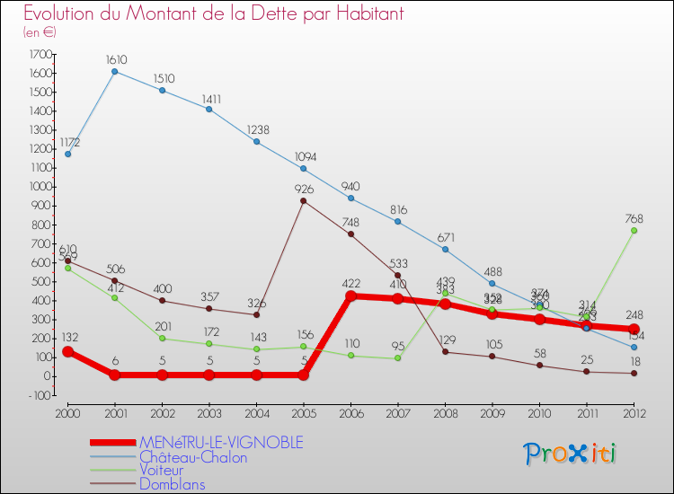 Evolution de la dette par habitant pour la commune de MENéTRU-LE-VIGNOBLE et les communes proches de 2000 à 2012 Comparaison de la dette par habitant pour MENéTRU-LE-VIGNOBLE et les communes voisines de 2000 à 2012