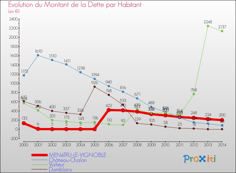 Evolution de la dette par habitant pour la commune de MENéTRU-LE-VIGNOBLE et les communes proches de 2000 à 2014 Comparaison de la dette par habitant pour MENéTRU-LE-VIGNOBLE et les communes voisines de 2000 à 2014