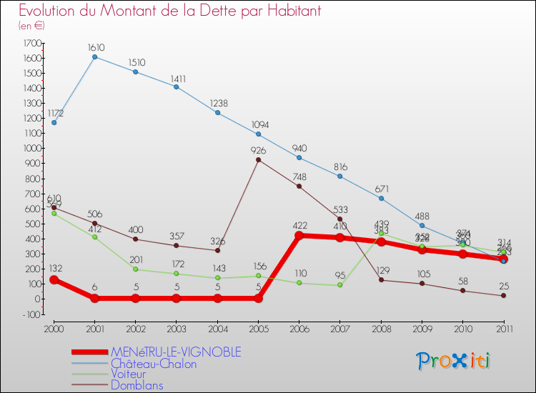 Evolution de la dette par habitant pour la commune de MENéTRU-LE-VIGNOBLE et les communes proches Comparaison de la dette par habitant pour MENéTRU-LE-VIGNOBLE et les communes voisines