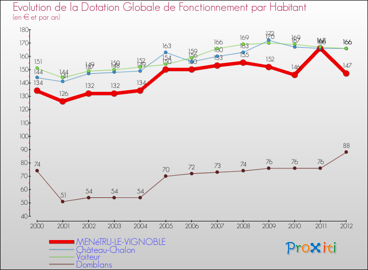 Evolution et montant de la dotation globale de fonctionnement par Habitant pour MENéTRU-LE-VIGNOBLE et les communes proches Comparaison des dotations globales de fonctionnement par habitant pour MENéTRU-LE-VIGNOBLE et les communes voisines