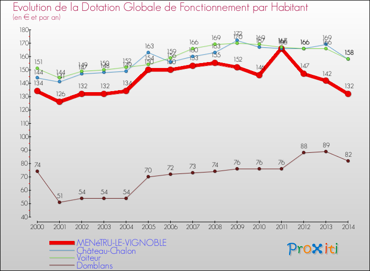 Evolution et montant de la dotation globale de fonctionnement par Habitant pour MENéTRU-LE-VIGNOBLE et les communes proches de 2000 à 2014. Comparaison des dotations globales de fonctionnement par habitant pour MENéTRU-LE-VIGNOBLE et les communes voisines de 2000 à 2014.