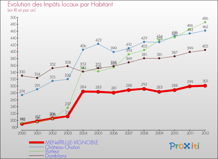 Evolution et montant des impôts locaux par Habitant pour MENéTRU-LE-VIGNOBLE et les communes proches Comparaison des impôts locaux par habitant pour MENéTRU-LE-VIGNOBLE et les communes voisines