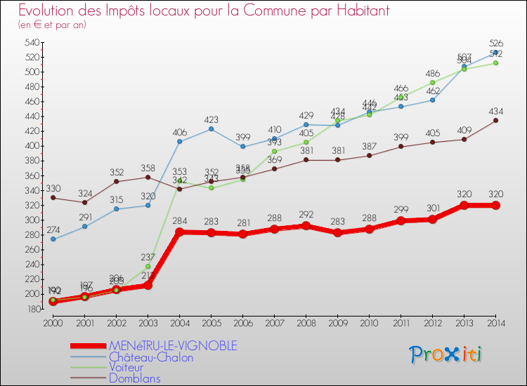 Evolution et montant des impôts locaux par Habitant pour MENéTRU-LE-VIGNOBLE et les communes proches de 2000 à 2014 Comparaison des impôts locaux par habitant pour MENéTRU-LE-VIGNOBLE et les communes voisines de 2000 à 2014