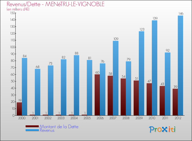 Evolution comparée de la dette et des revenus pour la commune de MENéTRU-LE-VIGNOBLE de 2000 à 2012 Comparaison de la dette et des revenus pour MENéTRU-LE-VIGNOBLE de 2000 à 2012