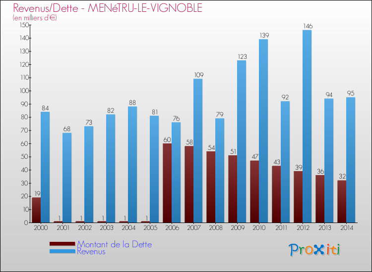 Evolution comparée de la dette et des revenus pour la commune de MENéTRU-LE-VIGNOBLE de 2000 à 2014 Comparaison de la dette et des revenus pour MENéTRU-LE-VIGNOBLE de 2000 à 2014