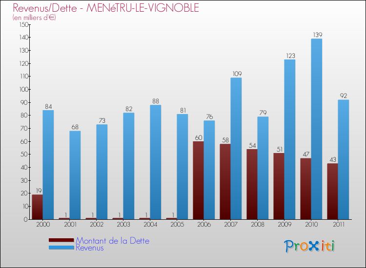 Evolution comparée de la dette et des revenus pour la commune de MENéTRU-LE-VIGNOBLE de 2000 à 2011 Comparaison de la dette et des revenus pour MENéTRU-LE-VIGNOBLE de 2000 à 2011