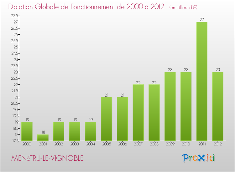 Evolution du montant de la Dotation Globale de Fonctionnement pour la commune de MENéTRU-LE-VIGNOBLE de 2000 à 2012 Evolution du montant de la Dotation Globale de Fonctionnement pour MENéTRU-LE-VIGNOBLE de 2000 à 2012