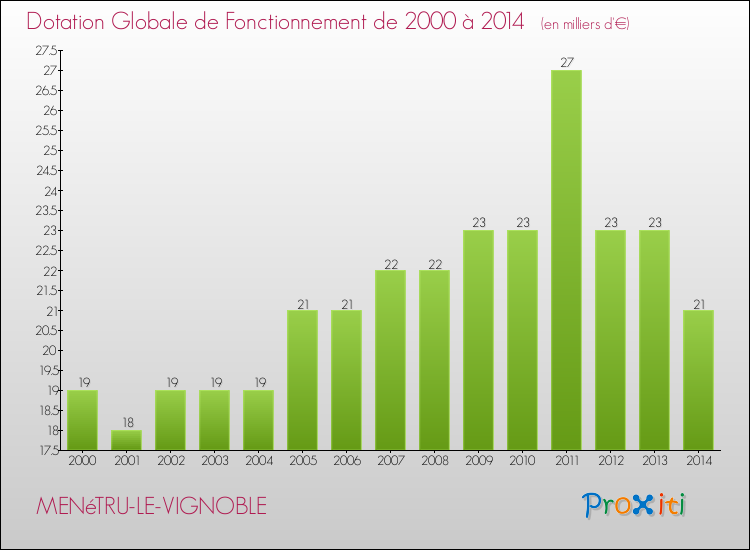 Evolution du montant de la Dotation Globale de Fonctionnement pour la commune de MENéTRU-LE-VIGNOBLE de 2000 à 2014 Evolution du montant de la Dotation Globale de Fonctionnement pour MENéTRU-LE-VIGNOBLE de 2000 à 2014