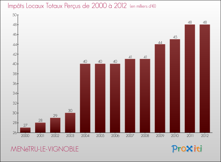 Evolution des Impôts Locaux pour la commune de MENéTRU-LE-VIGNOBLE de 2000 à 2012 Evolution des Impôts Locaux pour MENéTRU-LE-VIGNOBLE de 2000 à 2012