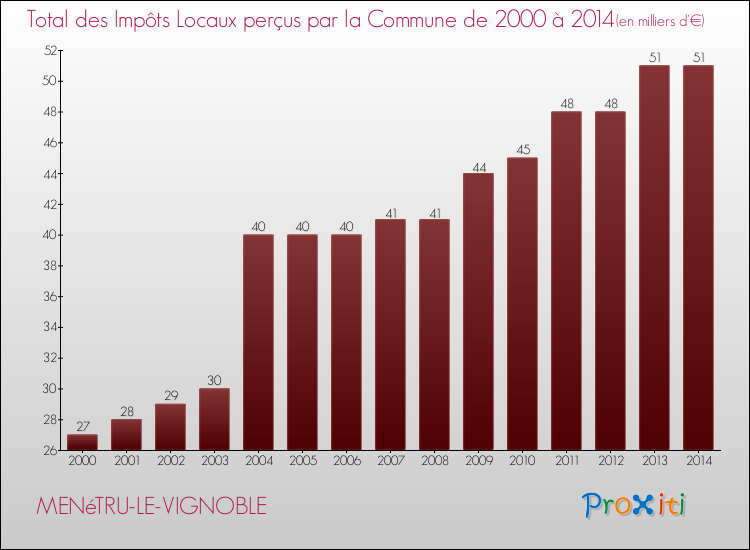 Evolution des Impôts Locaux pour la commune de MENéTRU-LE-VIGNOBLE de 2000 à 2014 Evolution des Impôts Locaux pour MENéTRU-LE-VIGNOBLE de 2000 à 2014