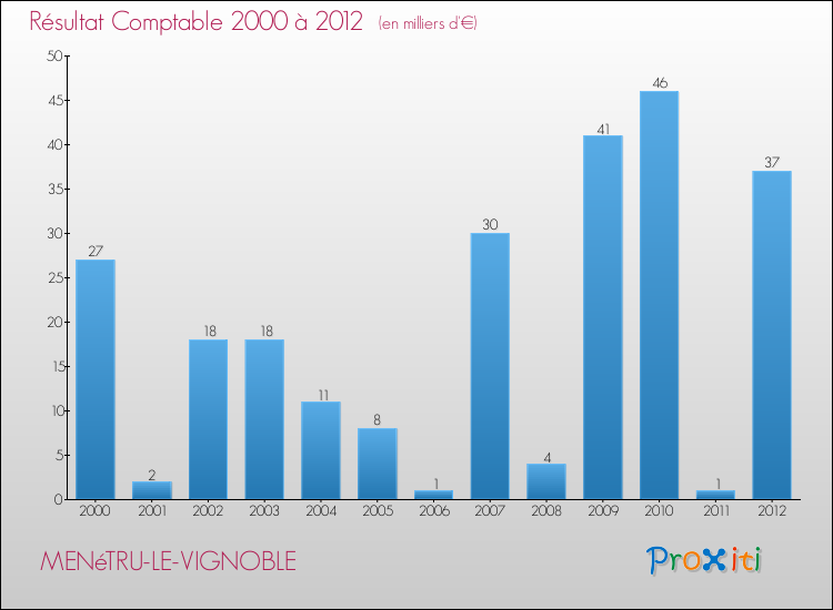 Evolution du résultat comptable pour la commune de MENéTRU-LE-VIGNOBLE de 2000 à 2012 Evolution du résultat comptable pour MENéTRU-LE-VIGNOBLE de 2000 à 2012