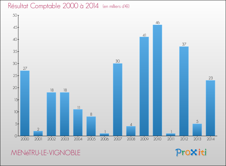 Evolution du résultat comptable pour la commune de MENéTRU-LE-VIGNOBLE de 2000 à 2014 Evolution du résultat comptable pour MENéTRU-LE-VIGNOBLE de 2000 à 2014