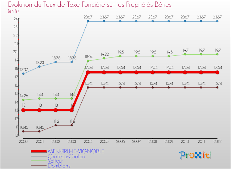 Evolution du taux de la taxe foncière sur le bati pour MENéTRU-LE-VIGNOBLE et les communes proches de 2000 à 2012 Comparaison des taux de taxe foncière sur le bati pour MENéTRU-LE-VIGNOBLE et les communes voisines de 2000 à 2012