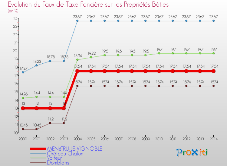 Evolution du taux de la taxe foncière sur le bati pour MENéTRU-LE-VIGNOBLE et les communes proches de 2000 à 2014 Comparaison des taux de taxe foncière sur le bati pour MENéTRU-LE-VIGNOBLE et les communes voisines de 2000 à 2014