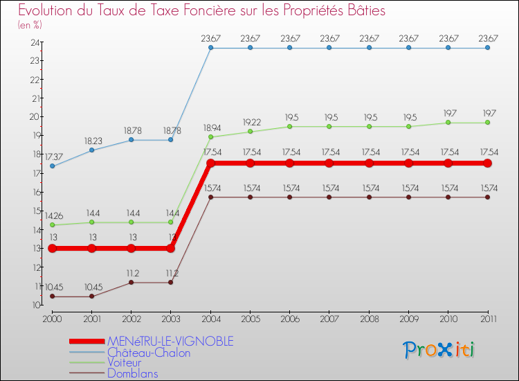 Evolution du taux de la taxe foncière sur le bati pour MENéTRU-LE-VIGNOBLE et les communes proches Comparaison des taux de taxe foncière sur le bati pour MENéTRU-LE-VIGNOBLE et les communes voisines