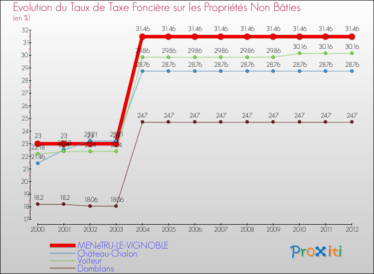 Evolution du taux de la taxe foncière sur les immeubles et terrains non batis pour MENéTRU-LE-VIGNOBLE et les communes proches de 2000 à 2012 Comparaison des taux de la taxe foncière sur les immeubles et terrains non batis pour MENéTRU-LE-VIGNOBLE et les communes voisines de 2000 à 2012