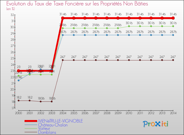 Evolution du taux de la taxe foncière sur les immeubles et terrains non batis pour MENéTRU-LE-VIGNOBLE et les communes proches de 2000 à 2014 Comparaison des taux de la taxe foncière sur les immeubles et terrains non batis pour MENéTRU-LE-VIGNOBLE et les communes voisines de 2000 à 2014