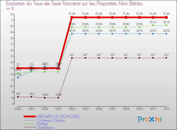 Evolution du taux de la taxe foncière sur les immeubles et terrains non batis pour MENéTRU-LE-VIGNOBLE et les communes proches Comparaison des taux de la taxe foncière sur les immeubles et terrains non batis pour MENéTRU-LE-VIGNOBLE et les communes voisines