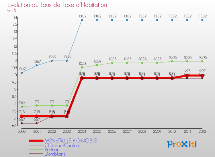 Evolution du taux de la taxe d'habitation pour MENéTRU-LE-VIGNOBLE et les communes proches Comparaison des taux de la taxe d'habitation pour MENéTRU-LE-VIGNOBLE et les communes voisines