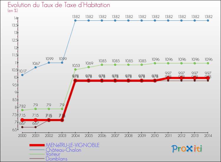 Evolution du taux de la taxe d'habitation pour MENéTRU-LE-VIGNOBLE et les communes proches de 2000 à 2014 Comparaison des taux de la taxe d'habitation pour MENéTRU-LE-VIGNOBLE et les communes voisines de 2000 à 2014