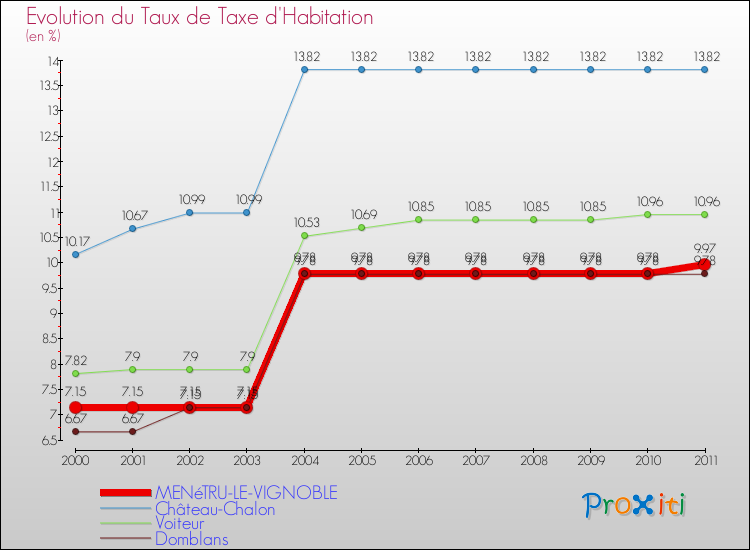 Evolution du taux de la taxe d'habitation pour MENéTRU-LE-VIGNOBLE et les communes proches Comparaison des taux de la taxe d'habitation pour MENéTRU-LE-VIGNOBLE et les communes voisines