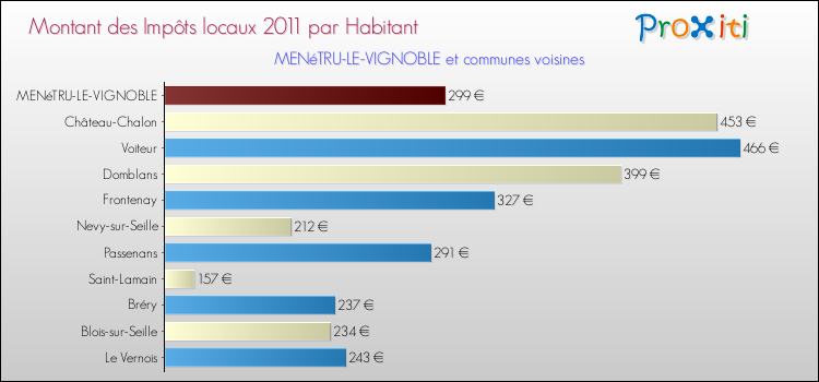 Montant des impôts locaux par Habitant pour MENéTRU-LE-VIGNOBLE et les communes proches Comparaison des impôts locaux par habitant pour MENéTRU-LE-VIGNOBLE et les communes voisines