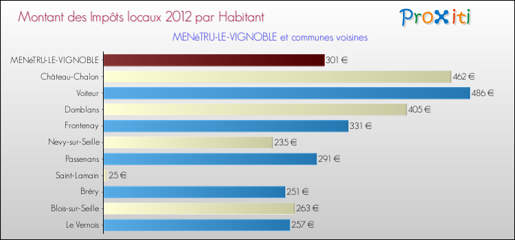 Montant des impôts locaux par Habitant pour MENéTRU-LE-VIGNOBLE et les communes proches Comparaison des impôts locaux par habitant pour MENéTRU-LE-VIGNOBLE et les communes voisines