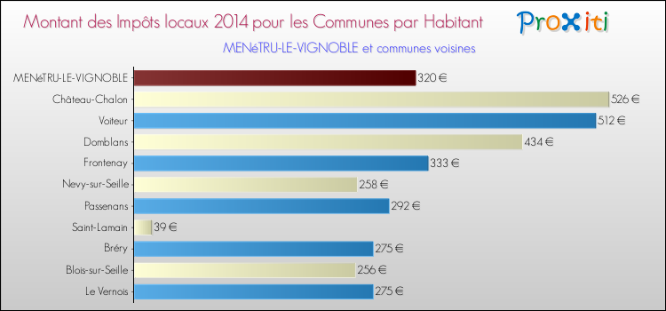 Montant des impôts locaux par Habitant pour MENéTRU-LE-VIGNOBLE et les communes proches en 2014 Comparaison des impôts locaux par habitant pour MENéTRU-LE-VIGNOBLE et les communes voisines en 2014