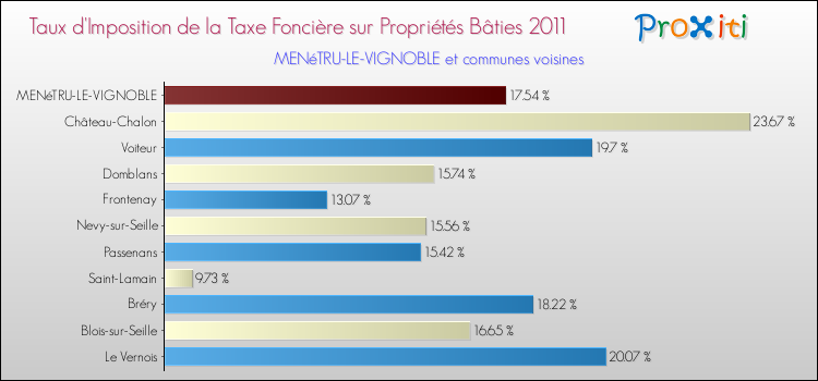 Taux d'imposition de la taxe foncière sur le bati 2011 pour MENéTRU-LE-VIGNOBLE et les communes proches Comparaison des taux d'imposition de la taxe foncière sur le bati 2011 pour MENéTRU-LE-VIGNOBLE et les communes voisines